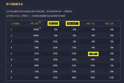 三阶棋子阵容搭配(新版下棋阵容推荐)插图2