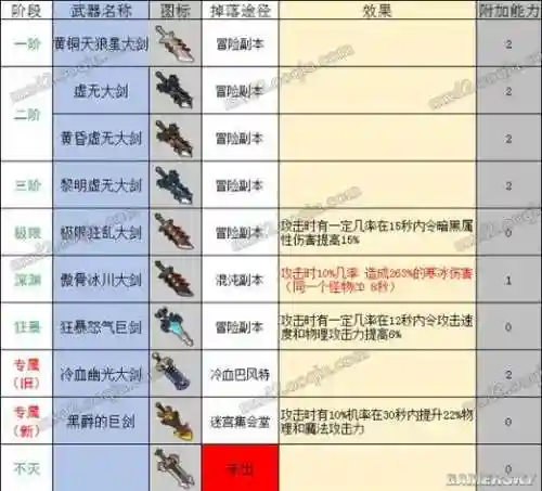 冒险岛2狂战装备属性怎么配插图