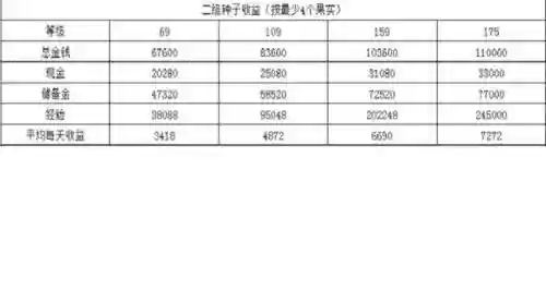 梦幻西游2级种子收获插图