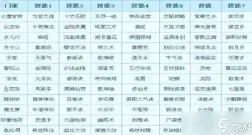 梦幻西游69转门派需要什么技能插图
