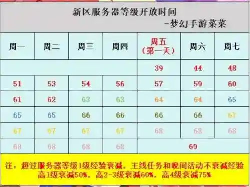 梦幻西游新区第二天等级插图1