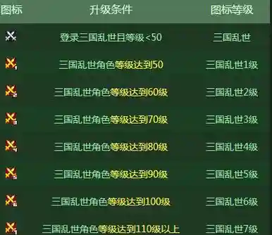 三国乱世150级后元宝攻略插图1