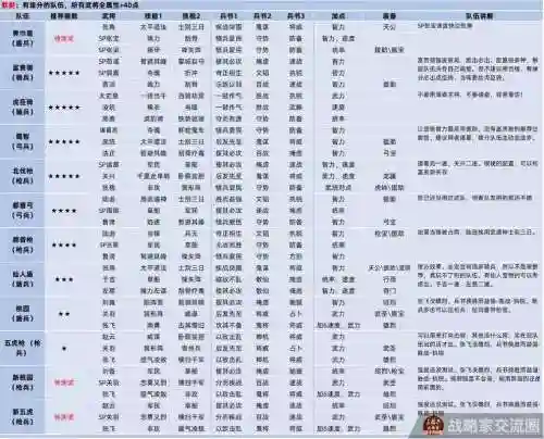 三国志战略版常用阵容搭配插图1