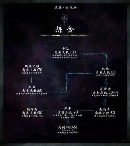 上古卷轴5怎么升级满所有技能插图