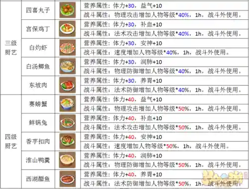 梦幻西游厨艺进阶考试答案插图1