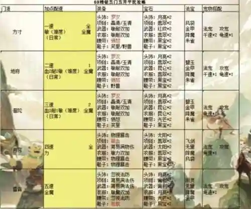 梦幻西游5输出阵容搭配_2插图1