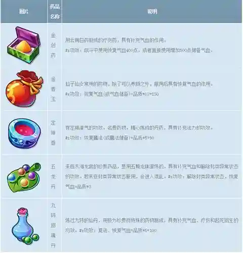 梦幻西游剑会三级药品插图1