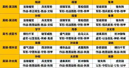 吴国阵营阵容插图1