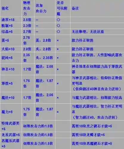 黑魂1武器升级一览表_1插图