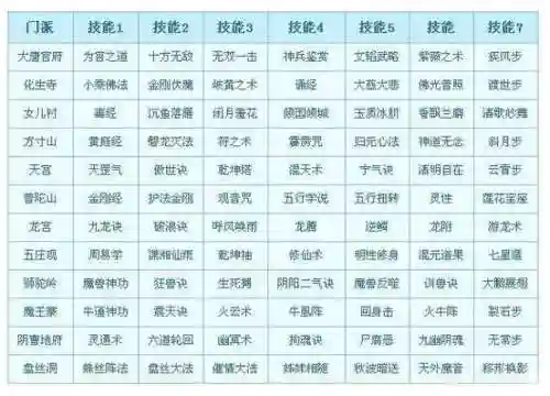 梦幻西游69转门派需要什么技能插图1