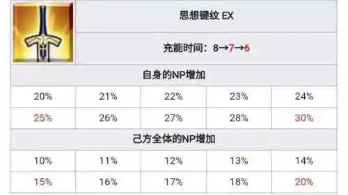 fgo技能强化数据插图1