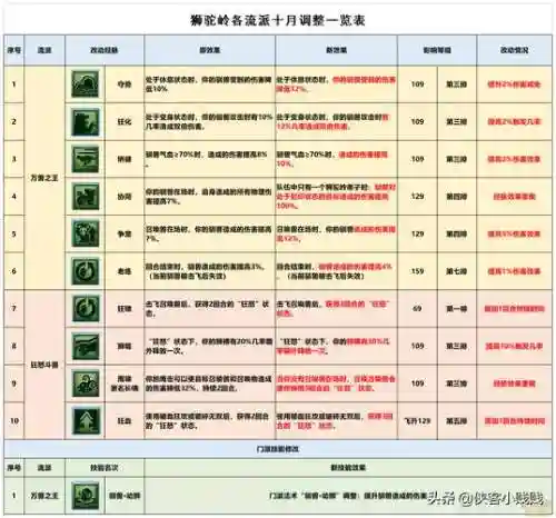 梦幻西游狮驼岭加点和宝石插图1