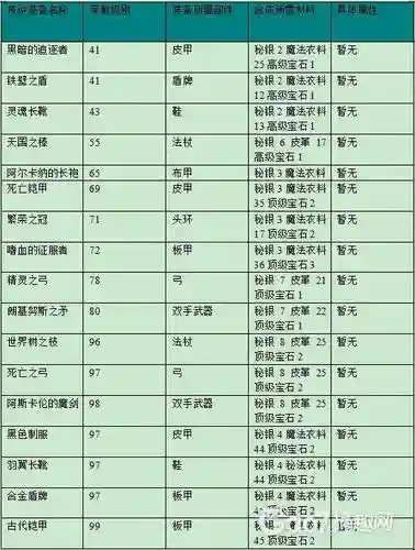 传说装备合成过程插图1