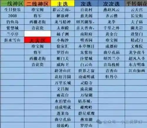 梦幻西游不用烟花的哪个区最火插图