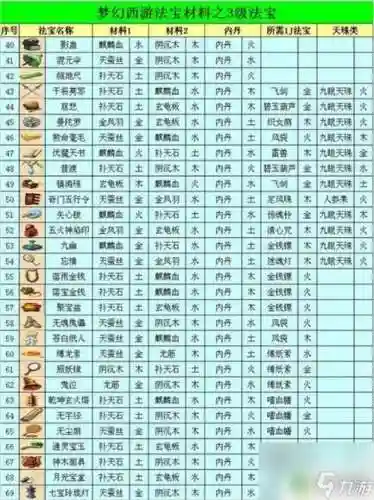 梦幻西游法宝材料要钱应该是多少插图