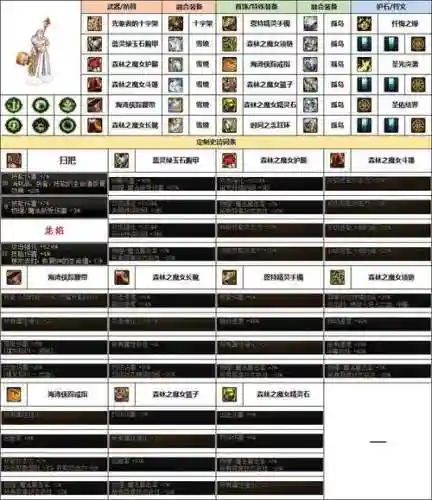 dnf奶爸85ss装备选择插图