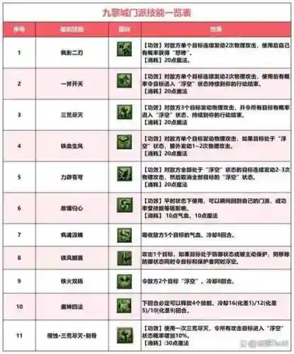 九黎手游技能携带等级插图