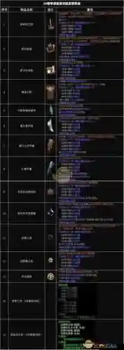 暗黑3开荒怎么打装备插图