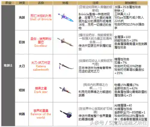 dnf90新ss制作武器插图