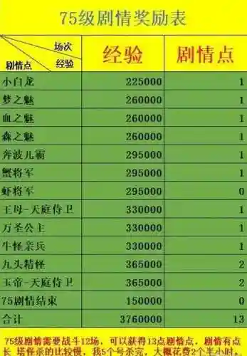 梦幻西游各种剧情奖励和经验插图