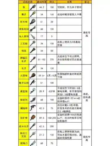 饥荒武器装备修理_1插图1