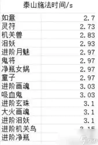 梦幻西游速度由什么用插图