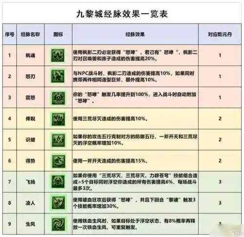 九黎手游技能携带等级插图1