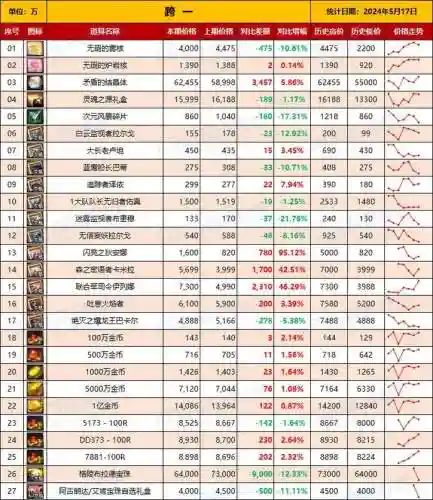 dnf装备增幅到7需要多少钱插图1