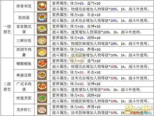 梦幻西游厨艺进阶考试答案插图