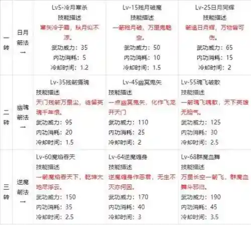 手游热血江湖弓技能加点插图1