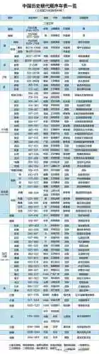 王朝阵容时间_1插图1