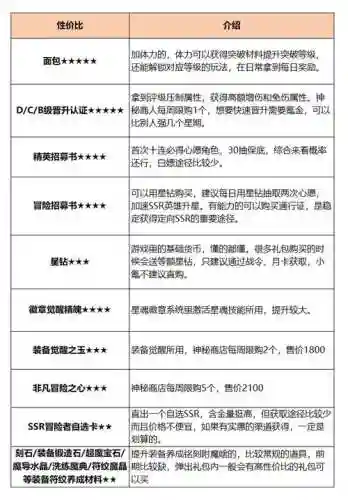 七日之都氪金攻略插图1