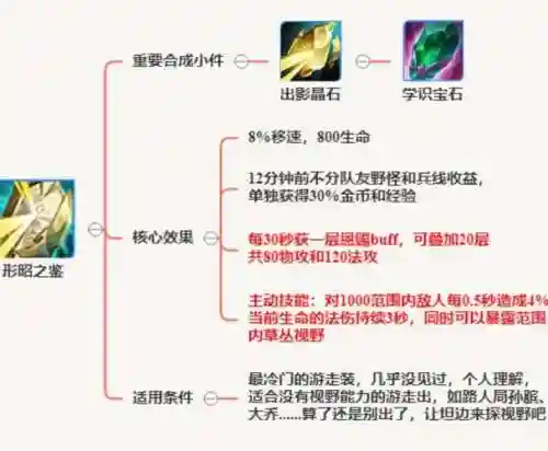 辅助装备怎么开通的插图
