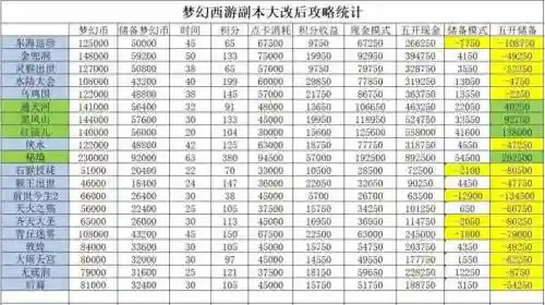 梦幻西游副本赚钱排行_1插图