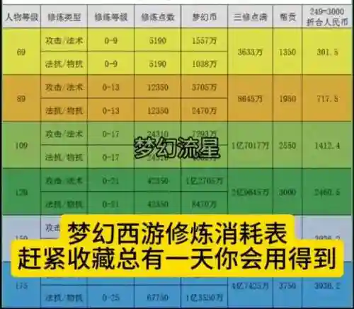 100级梦幻西游经验表插图