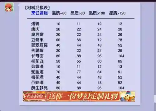 梦幻西游烹饪多少做臭豆腐插图