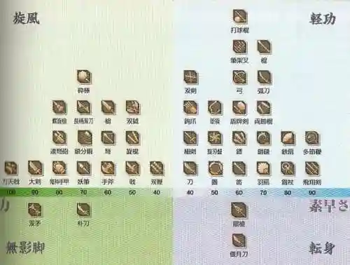 真三国无双6武将武器表插图