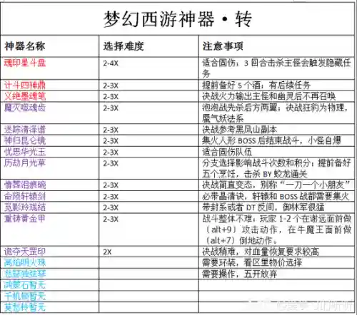 梦幻西游最难的神器任务_1插图