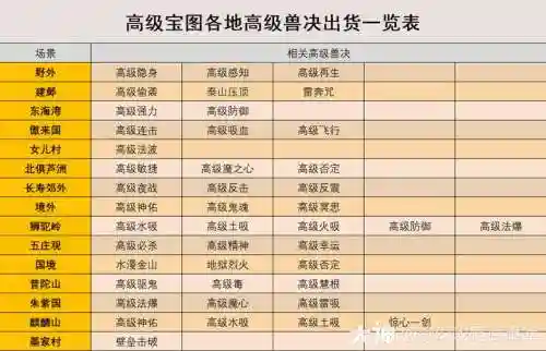 梦幻西游140级宝图几率插图1