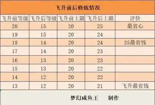 梦幻西游飞升掉等级_1插图1