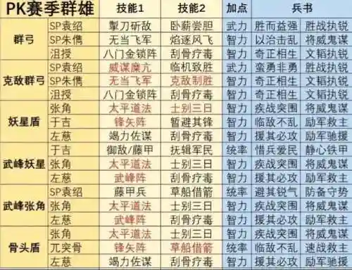 群雄阵容搭配前期插图