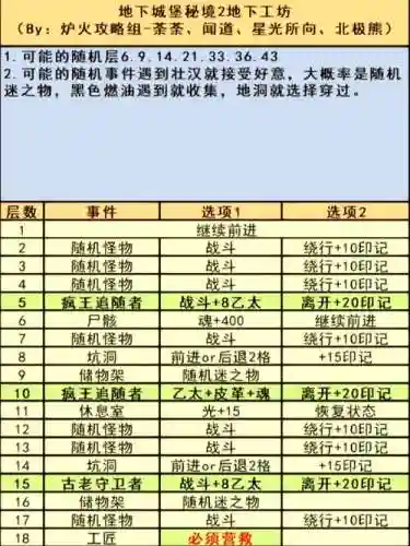 地下城堡234层攻略吞噬插图