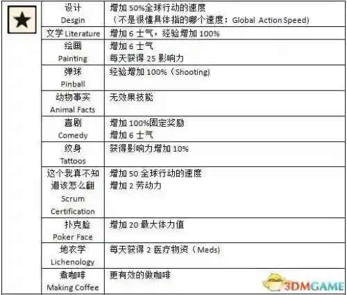腐烂国度技能升级插图1