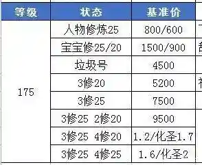 梦幻西游停多少级升175插图1