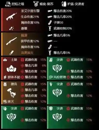 全境封锁30级后装备怎么配插图