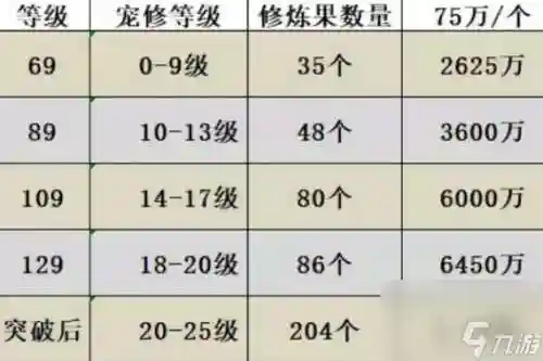梦幻西游练到85级要多少钱_1插图1