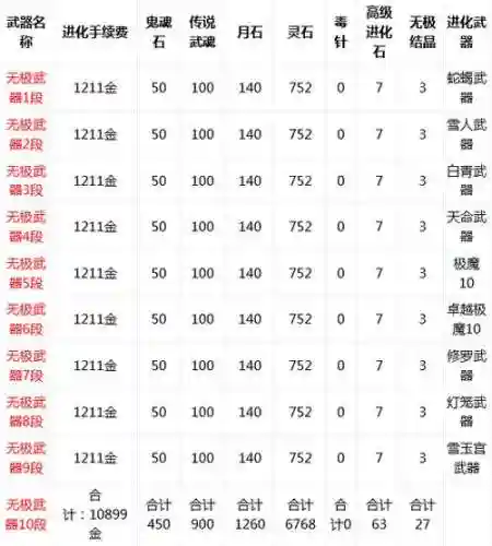 剑灵新版武器成长插图