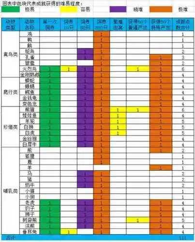梦幻西游牧场动物老年出产多少_1插图1