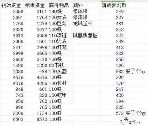 梦幻西游普通副本奖励修炼果插图