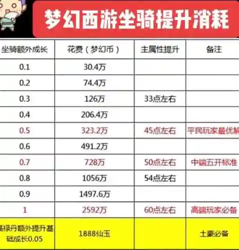 梦幻西游一个170坐骑能加多少血_1插图1
